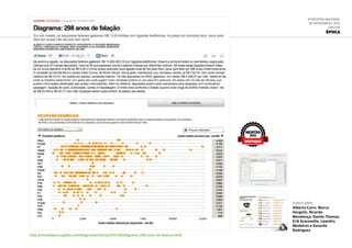 6ª Mostra Nacional
de Infografia | 2012
ONLINE
Época
7.OUT.2011
Alberto Cairo, Marco
Vergotti, Ricardo
Mendonça, Danilo Thomaz,
Erik Scaranello, Leandro
Medeiros e Gerardo
Rodriguez
http://revistaepoca.globo.com/diagrama/noticia/2011/10/diagrama-298-anos-de-falacao.html
MOSTRA
2012
DESTAQUE
 