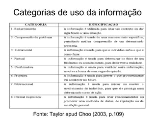Categorias de uso da informação  Fonte: Taylor apud Choo (2003, p.109) 