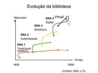 Evolução da biblioteca (CUNHA, 2000, p.75) ERA 1 Tradicional moderna Maturidade Tempo 1850 2000 ERA 2 Automatizada a ERA 4 Digital ERA 3 Eletrônica b Virtual 