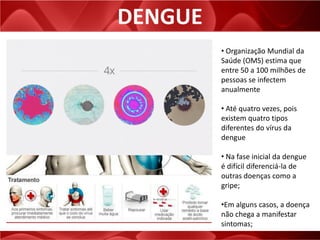 DENGUE
• Organização Mundial da
Saúde (OMS) estima que
entre 50 a 100 milhões de
pessoas se infectem
anualmente
• Até quatro vezes, pois
existem quatro tipos
diferentes do vírus da
dengue
• Na fase inicial da dengue
é difícil diferenciá-la de
outras doenças como a
gripe;
•Em alguns casos, a doença
não chega a manifestar
sintomas;
 