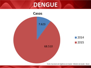DENGUE
68.510
7.623
Fonte: Secretaria de Vigilância em Saúde – Mistério da Saúde – Brasil
 