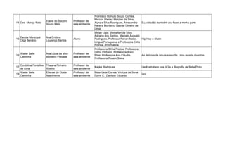 14 Des. Maroja Neto
Elaine do Socorro
Souza Melo
Professor de
sala ambiente
Francisco Romulo Souza Gomes,
Marcos Wesley Malcher da Silva,
Aiyra e Silva Rodrigues, Alessandra
Pereira Monteiro, Gabriel Oliveira de
Lima
Eu, cidadão: também vou fazer a minha parte
15
Escola Municipal
Olga Benário
Ana Cristina
Lourenço Santos
Aluno
Mirian Ligia, Jhonattan da Silva,
Adriana dos Santos, Marcelo Augusto
Rodrigues, Professor Renan Matos -
Lingua Portuguesa e Professora Célia
França - Informática
Hip Hop e Skate
16
Walter Leite
Caminha
Ana Lúcia da silva
Monteiro Piedade
Professor de
sala ambiente
Professora Sílvia Freitas, Professora
Dilma Pinheiro, Professora Araci
Elias, Professora Ana Cláudia,
Professora Roseni Sales
As delícias da leitura e escrita: Uma receita divertida.
17
Cordolina Fontelles
de Lima
Thaiana Pinheiro
Ribeiro
Professor de
sala ambiente
Kayke Rodrigues Uerê retratado nas HQ’s e Biografia de Bella Pinto
18
Walter Leite
Caminha
Elienae da Costa
Nascimento
Professor de
sala ambiente
Ester Leite Correa, Vinícius de Sena
Corre C., Davison Eduardo
Iara
 
