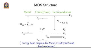 MOS Structure
Metal Oxide(Sio2) Semiconductor
( Energy band diagram for Metal, Oxide(Sio2) and
Semiconductor )
 