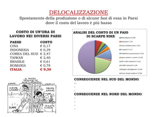 DELOCALIZZAZIONE
    Spostamento della produzione o di alcune fasi di essa in Paesi
                dove il costo del lavoro è più basso

   COSTO DI UN’ORA DI
LAVORO NEI DIVERSI PAESI
PAESE         COSTO
CINA          € 0,17
INDONESIA     € 0,39
COREA DEL SUD € 2,47
TAIWAN        € 2,40
BRASILE       € 0,61
ROMANIA       € 0,78
ITALIA        € 9,30


                                CONSEGUENZE NEL SUD DEL MONDO:
                                --
                                -
                                -
                                CONSEGUENZE NEL NORD DEL MONDO:
                                -
                                -
                                -
                                -
 