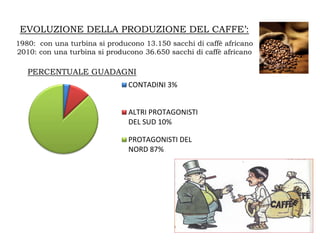 EVOLUZIONE DELLA PRODUZIONE DEL CAFFE’:
1980: con una turbina si producono 13.150 sacchi di caffè africano
2010: con una turbina si producono 36.650 sacchi di caffè africano

   PERCENTUALE GUADAGNI
                               CONTADINI 3%


                               ALTRI PROTAGONISTI
                               DEL SUD 10%

                               PROTAGONISTI DEL
                               NORD 87%
 