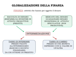 GLOBALIZZAZIONE DELLA FINANZA
        FINANZA: attività che hanno per oggetto il denaro

   RACCOLTA DI DENARO                    MERCATO DEL DENARO
(RISPARMI) DA INVESTIRE IN                GUADAGNARE DENARO
   ATTIVITA’ PRODUTTIVE                 INVESTENDO IN ATTIVITA’
         (PRESTITI)                        SPECULATIVE (NON
                                              PRODUTTIVE)



                     INTERMEDIAZIONE


   TASSO DI INTERESSE                        TASSO DI CAMBIO
      PREZZO PAGATO                      PREZZO DI UNA MONETA
    ALL’INTERMEDIARIO                  ESPRESSO CON IL VALORE DI
    (BANCHE E SOCIETA’                         UN’ALTRA
        FINANZIARIE)
DA CHI OTTIENE UN PRESTITO
 