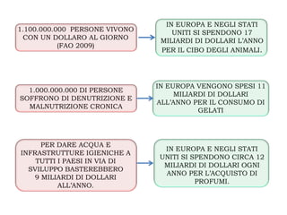 IN EUROPA E NEGLI STATI
1.100.000.000 PERSONE VIVONO       UNITI SI SPENDONO 17
 CON UN DOLLARO AL GIORNO       MILIARDI DI DOLLARI L’ANNO
           (FAO 2009)
                                PER IL CIBO DEGLI ANIMALI.




                               IN EUROPA VENGONO SPESI 11
  1.000.000.000 DI PERSONE
                                    MILIARDI DI DOLLARI
SOFFRONO DI DENUTRIZIONE E
                               ALL’ANNO PER IL CONSUMO DI
  MALNUTRIZIONE CRONICA
                                          GELATI




      PER DARE ACQUA E
                                IN EUROPA E NEGLI STATI
INFRASTRUTTURE IGIENICHE A
                               UNITI SI SPENDONO CIRCA 12
    TUTTI I PAESI IN VIA DI
                                MILIARDI DI DOLLARI OGNI
  SVILUPPO BASTEREBBERO
                                ANNO PER L’ACQUISTO DI
    9 MILIARDI DI DOLLARI
                                         PROFUMI.
          ALL’ANNO.
 