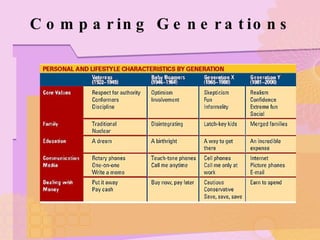 Comparing Generations 