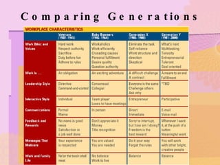 Comparing Generations 
