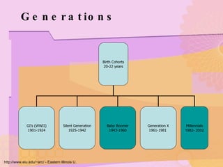 Generations http://www.eiu.edu/~arc/ - Eastern Illinois U. Birth Cohorts 20-22 years GI’s (WWII) 1901-1924 Silent Generation 1925-1942 Baby Boomer 1943-1960 Generation X 1961-1981  Millennials 1982- 2002 
