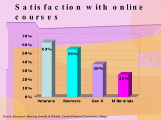 Satisfaction with online courses Source: Educause. Manning, Everett, & Roberts. Central Piedmont Community College. 
