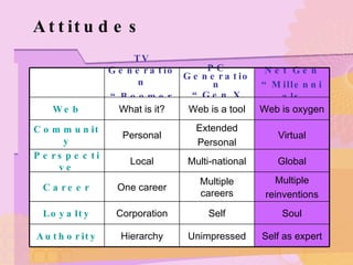 Attitudes TV Generation “ Boomers PC Generation “ Gen X Net Gen “ Millennials Web What is it? Web is a tool Web is oxygen Community Personal Extended Personal Virtual Perspective Local Multi-national Global Career One career Multiple careers Multiple reinventions Loyalty Corporation Self Soul Authority Hierarchy Unimpressed Self as expert 