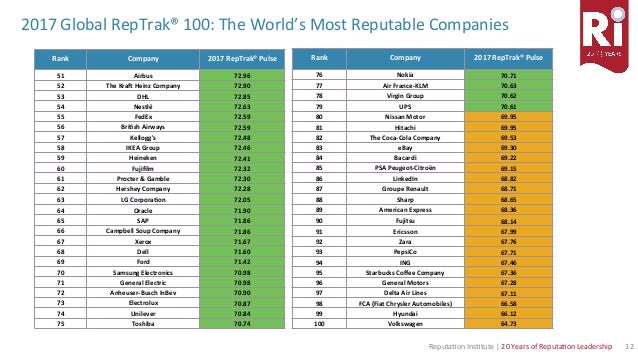 Most Reputable Companies In The World 2017 Global Rep Trak most-reputable-companies-in-the-world-2017-global-rep-trak
