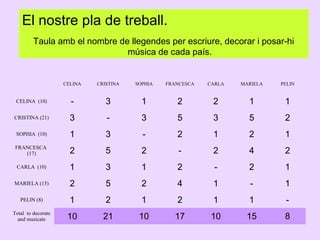 El nostre pla de treball.
Taula amb el nombre de llegendes per escriure, decorar i posar-hi
música de cada país.

CELINA

CRISTINA

SOPHIA

FRANCESCA

CARLA

MARIELA

PELIN

CELINA (10)

-

3

1

2

2

1

1

CRISTINA (21)

3

-

3

5

3

5

2

SOPHIA (10)

1

3

-

2

1

2

1

FRANCESCA
(17)

2

5

2

-

2

4

2

CARLA (10)

1

3

1

2

-

2

1

MARIELA (15)

2

5

2

4

1

-

1

PELIN (8)

1

2

1

2

1

1

-

Total to decorate
and musicate

10

21

10

17

10

15

8

 