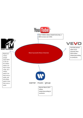Over 4 billion videos viewed every day, a
                              50% increase over 2010.




                                                                          YouTube partner
                                                                          video music
                                                                          channels Vevo
                Most Successful Music Channels                            (50.8 million
Nearly 32
million                                                                   viewers)according
people                                                                    to comScore.
watch MTV
in the US:
8.5 million
watch it at
least 1 hour
a day, 16.1
million
watch it at
least once a
week, and
6.8 million
watch it less
than once a
week.
                               Warner Music (29.9
                               million
                               viewers)according to
                               comScore.
 