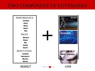 RESPECT LOVE + TRUST   Reliability   Honesty   Ease   Openess   Security PERFORMANCE   Innovation   Quality   Service   Identity   Value REPUTATION   Leadership   Responsibility   Efficiency   Heritage Respect and Love TWO COMPONENT OF LOVEMARKS 