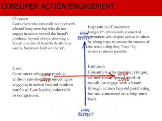 Enthuser:   Consumers who monitor, critique, set new trend, spread word-of-mouth, or engage with a brand through actions beyond purchasing but not connected on a long-term basis. User: Consumers who use a product without emotionally connecting or engaging in action beyond random purchase. Low loyalty, vulnerable to competition. Chooser:  Consumers who rationally connect with a brand long-term but who do not engage in action toward the brand’s producer beyond always choosing it.  Speak in terms of benefits & attribute words.  Successes built on the ‘er’.  Inspirational Consumer:  Long-term emotionally connected consumers who inspire action in others by taking steps to ensure the success of the relationship they “own” by whatever means possible. CONSUMER ACTION/ENGAGEMENT 