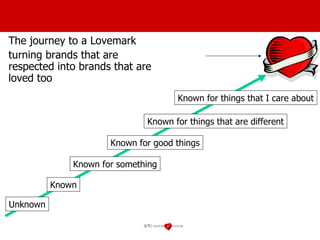 The journey to a Lovemark turning brands that are respected into brands that are loved too Unknown Known Known for something Known for things that are different Known for good things Known for things that I care about Source: Harvard Business School LOVEMARK 