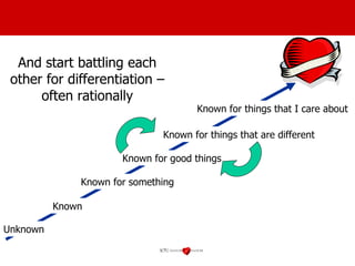 And start battling each other for differentiation – often rationally Unknown Known Known for something Known for things that are different Known for good things Known for things that I care about LOVEMARK 