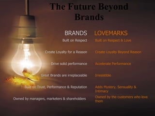 The Future Beyond Brands BRANDS Built on Respect Create Loyalty for a Reason Drive solid performance Great Brands are irreplaceable Built on Trust, Performance & Reputation Owned by managers, marketers & shareholders   LOVEMARKS Built on Respect & Love Create Loyalty Beyond Reason Accelerate Performance Irresistible  Adds Mystery, Sensuality & Intimacy Owned by the customers who love them 