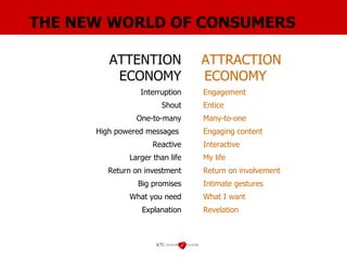 THE NEW WORLD OF CONSUMERS ATTENTION ECONOMY Interruption Shout One-to-many High powered messages  Reactive Larger than life Return on investment Big promises What you need Explanation ATTRACTION   ECONOMY Engagement Entice Many-to-one Engaging content Interactive  My life Return on involvement Intimate gestures What I want Revelation 