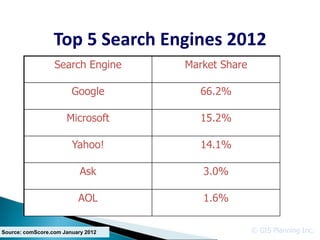 Top 5 Search Engines 2012
                  Search Engine     Market Share

                        Google         66.2%

                      Microsoft        15.2%

                        Yahoo!         14.1%

                           Ask         3.0%

                          AOL          1.6%


Source: comScore.com January 2012                  © GIS Planning Inc.
 