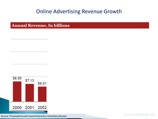 Online Advertising Revenue Growth




Source: PricewaterhouseCoopers/Interactive Advertising Bureau
                                                                    © GIS Planning Inc.
 