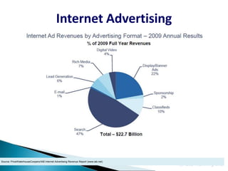 Internet Advertising




Source: PriceWaterhouseCoopers/IAB Internet Advertising Revenue Report (www.iab.net)
                                                                                       © GIS Planning Inc.
 