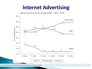 Internet Advertising




Source: PriceWaterhouseCoopers/IAB Internet Advertising Revenue Report (www.iab.net)
                                                                                       © GIS Planning Inc.
 