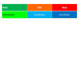 Role                      Old               New

  Information            Gatekeeper        Distributor

  Relationship             Broker          Connector

  Technical Assistance   Bureaucrat          Enabler

  Process                Convoluted   Transparent Efficiency

  Marketing                Say it             Be it

  Economic Developer     Middleman           Leader

© GIS Planning Inc.                           © GIS Planning Inc.
 
