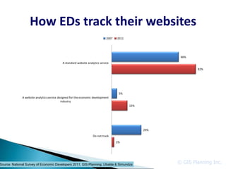 How EDs track their websites
                                                                              2007   2011




                                                                                                         66%
                                            A standard website analytics service

                                                                                                                82%




                                                                                      5%
              A website analytics service designed for the economic development
                                            industry
                                                                                            15%




                                                                                                  29%
                                                                   Do not track

                                                                                     2%




Source: National Survey of Economic Developers 2011. GIS Planning, Ubalde & Simundza
                                                                                                        © GIS Planning Inc.
 
