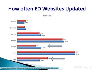How often ED Websites Updated
                                                                   2007   2011


                                      5%
              Annually
                                   3.8%


                                    4%
            Bi-annually
                                      4.6%


                                                           12%
              Quarterly
                                                            12.3%


                                                                                         24%
               Monthly
                                                                                           24.6%


                                                     10%
              Bi-weekly
                                                             12.5%


                                                                                                     30%
                Weekly
                                                                                                     30.3%


                                                                          16%
                  Daily
                                                           11.8%




Source: National Survey of Economic Developers 2012 by GIS Planning: Ubalde & Simundza
                                                                                                   © GIS Planning Inc.
 