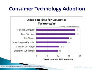 Consumer Technology Adoption




Source: Nielsen/NetRatings http://www.websiteoptimization.com/bw/0712/
                                                                         © GIS Planning Inc.
 