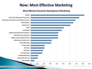 Now: Most Effective Marketing
                                         Most Effective Economic Development Marketing
                                             Website
              Out-of-Town Meetings with Businesses
  Site Selection Consultants and Familiarization Tours
                                      Public Relations
                                       Special Events
                                               E-Mail
                                         Social Media
              Targeted Lead Development Databases
                       Trade Shows and Conferences
                   Slogans, Logo and Graphic Identity
                        Online Videos (YouTube, etc.)
                                   Online Advertising
                                       Company Blog
                                           Brochures
                                          Direct Mail
                                     Print Advertising
                                TV/Radio Advertising
                               Videos (VHS, DVD, etc)
                                       Telemarketing

                                                         0%   10%   20%   30%   40%   50%   60%      70%    80%   90%

Source: National Survey of Economic Developers, GIS Planning Inc. 2012                            © GIS Planning Inc.
 