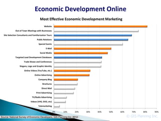 Economic Development Online
                                         Most Effective Economic Development Marketing
                                             Website
              Out-of-Town Meetings with Businesses
  Site Selection Consultants and Familiarization Tours
                                      Public Relations
                                       Special Events
                                               E-Mail
                                         Social Media
              Targeted Lead Development Databases
                       Trade Shows and Conferences
                   Slogans, Logo and Graphic Identity
                        Online Videos (YouTube, etc.)
                                   Online Advertising
                                       Company Blog
                                           Brochures
                                          Direct Mail
                                     Print Advertising
                                TV/Radio Advertising
                               Videos (VHS, DVD, etc)
                                       Telemarketing

                                                         0%   10%   20%   30%   40%   50%   60%      70%    80%   90%

Source: National Survey of Economic Developers, GIS Planning Inc. 2012                            © GIS Planning Inc.
 