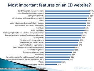 Most important features on an ED website?
                        Land/sites and buildings inventory                                                       91%
                       Labor force (availability and wages)                                                     91%
                                       Demographic reports                                                      90%
               Infrastructure (utilities and transportation)                                                 86%
                                                       Maps                                                  85%
            Major industries or business/industry clusters                                                  83%
                   Staff directory and contact information…                                                 83%
                                                  Incentives                                              81%
                                           Major employers                                                80%
    GIS mapping tools for site selection analysis assistance                                            77%
      Business assistance services/how to start a business                                             74%
                                               Quality of life…                                       73%
                            Employment training programs                                            70%
                           Testimonials and success stories                                       67%
                          Hyperlinks to other organizations                                       67%
                 News about community (past or present)                                     60%
                                   Social media integration                                60%
                                Comparisons to other areas                               55%
                                                Business list                           53%
        Formatting option for mobile devices/mobile apps                               51%
 Transactions (business licenses, permit applications, etc.)                         48%
                                                      Videos                   33%
                   User-generated content (blogs, forums)                24%

Source: National Survey of Economic Developers, GIS Planning Inc. 2012                   © GIS Planning Inc.
 