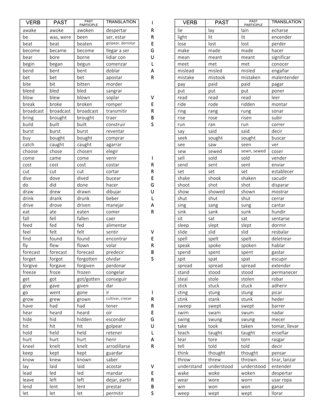 Most used verbs list | PDF