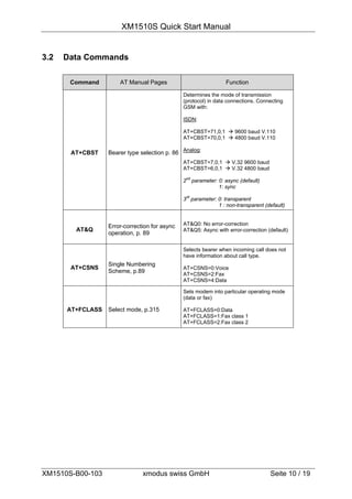 XM1510S Quick Start Manual


3.2   Data Commands

       Command        AT Manual Pages                            Function

                                               Determines the mode of transmission
                                               (protocol) in data connections. Connecting
                                               GSM with:

                                               ISDN:

                                               AT+CBST=71,0,1  9600 baud V.110
                                               AT+CBST=70,0,1  4800 baud V.110

       AT+CBST    Bearer type selection p. 86 Analog:
                                               AT+CBST=7,0,1  V.32 9600 baud
                                               AT+CBST=6,0,1  V.32 4800 baud

                                               2nd parameter: 0: async (default)
                                                              1: sync

                                               3rd parameter: 0: transparent
                                                              1 : non-transparent (default)


                  Error-correction for async   AT&Q0: No error-correction
        AT&Q                                   AT&Q5: Async with error-correction (default)
                  operation, p. 89

                                               Selects bearer when incoming call does not
                                               have information about call type.
                  Single Numbering
       AT+CSNS                                 AT+CSNS=0:Voice
                  Scheme, p.89                 AT+CSNS=2:Fax
                                               AT+CSNS=4:Data

                                               Sets modem into particular operating mode
                                               (data or fax)

      AT+FCLASS   Select mode, p.315           AT+FCLASS=0:Data
                                               AT+FCLASS=1:Fax class 1
                                               AT+FCLASS=2:Fax class 2




XM1510S-B00-103                xmodus swiss GmbH                                    Seite 10 / 19
 