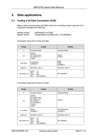 XM1510S Quick Start Manual


2.    Data applications
2.1   Analog V.32 Data Connection (CSD)

      Make a data connection from the GSM modem to an Analog modem using the V.32
      modulation standard with 9600 bps.

      Modem A-Side:             GSM Modem AL7024S
      Modem B-Side:             Analog Modem AL4094S with V.32 (9600bps)


      Connection setup from A-side to B-side:


          Phase                       A-Side                          B-Side

             0          Hardware Reset                   Hardware Reset
                        AT&F0
                        AT+CPIN=”xxxx”                   AT&F0
            Init
                        AT+CBST=7,0,1                    ATS0=2
                        AT&W
                                                         RING
                        ATDXXXXX
         Link setup                                      RING
                        CONNECT
                                                         CONNECT

         Data Link      Send/Rec. Data                  Send/Rec. Data 

                        Send:    +++
                        Rec.:    OK
       Terminate Link                                    NO CARRIER
                        Send:    ATH
                        Rec.:    NO CARRIER



      Connection setup from B-side to A-side:


          Phase                       A-Side                          B-Side

             0          Hardware Reset                   Hardware Reset

                        AT&F0
                        AT+CPIN=”xxxx”
                        AT+CBST=7,0,1
                                                         AT&F0
            Init        AT+CSNS=4
                        AT+FCLASS=0
                        ATS0=2
                        AT&W

                        RING                             ATDTXXXXXXX
         Link setup
                        CONNECT                          CONNECT

         Data Link      Send/Rec. Data                  Send/Rec. Data 

                        Send:    +++
                        Rec.:    OK
       Terminate Link                                    NO CARRIER
                        Send:    ATH
                        Rec.:    NO CARRIER




XM1510S-B00-103                      xmodus swiss GmbH                         Seite 6 / 19
 