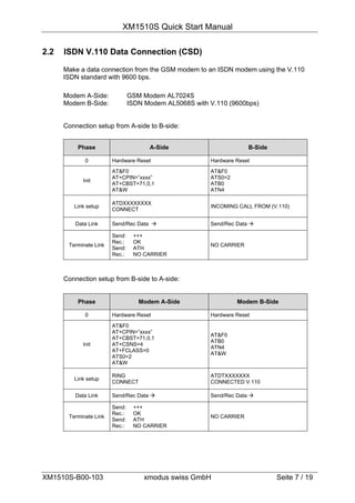 XM1510S Quick Start Manual

2.2   ISDN V.110 Data Connection (CSD)

      Make a data connection from the GSM modem to an ISDN modem using the V.110
      ISDN standard with 9600 bps.

      Modem A-Side:             GSM Modem AL7024S
      Modem B-Side:             ISDN Modem AL5068S with V.110 (9600bps)


      Connection setup from A-side to B-side:


          Phase                       A-Side                         B-Side

             0          Hardware Reset                  Hardware Reset
                        AT&F0                           AT&F0
                        AT+CPIN=”xxxx”                  ATS0=2
            Init
                        AT+CBST=71,0,1                  ATB0
                        AT&W                            ATN4

                        ATDXXXXXXXX
         Link setup                                     INCOMING CALL FROM (V.110)
                        CONNECT

         Data Link      Send/Rec Data                  Send/Rec Data 

                        Send:    +++
                        Rec.:    OK
       Terminate Link                                   NO CARRIER
                        Send:    ATH
                        Rec.:    NO CARRIER



      Connection setup from B-side to A-side:


          Phase                    Modem A-Side                  Modem B-Side

             0          Hardware Reset                  Hardware Reset

                        AT&F0
                        AT+CPIN=”xxxx”
                                                        AT&F0
                        AT+CBST=71,0,1
                                                        ATB0
            Init        AT+CSNS=4
                                                        ATN4
                        AT+FCLASS=0
                                                        AT&W
                        ATS0=2
                        AT&W

                        RING                            ATDTXXXXXXX
         Link setup
                        CONNECT                         CONNECTED V.110

         Data Link      Send/Rec Data                  Send/Rec Data 

                        Send:    +++
                        Rec.:    OK
       Terminate Link                                   NO CARRIER
                        Send:    ATH
                        Rec.:    NO CARRIER




XM1510S-B00-103                      xmodus swiss GmbH                        Seite 7 / 19
 
