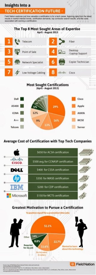 Most valuable iMost In Demand IT Skills and Certifications