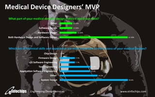 Medical Device Designers’ MVP
What part of your medical device's design makes it stand out most?
Other

11.50%

Software Design

11.50%

Hardware Design

15.40%

Both Hardware Design and Software Design

61.50%

Which set of technical skills and experience are most important to the success of your medical devices?
Chip Design

0.0%

Firmware Design

7.7%

OS Software Engineering

7.7%

Test Engineering

15.4%

Application Software Engineering

15.4%

Other
System Design

Engineering Design Services

19.2%
34.6%

www.eInfochips.com

 