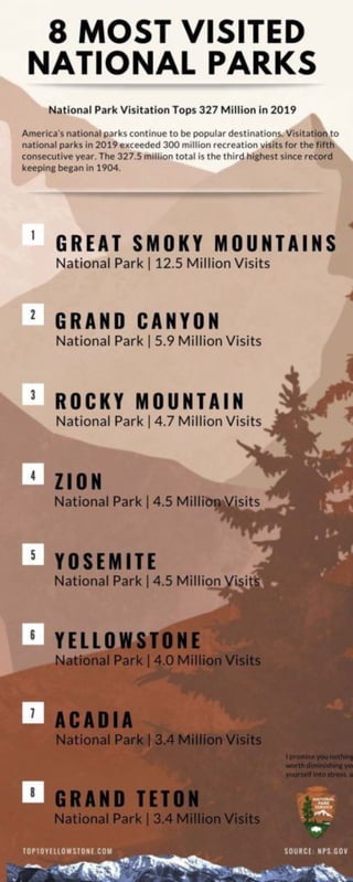 8 Most Visited National Parks