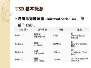 USB 基本概念

 通用串列匯流排                Universal Serial Bus ，簡
  稱「 USB 」
   USB 版本      速率稱號                  頻寬        速度

            超高速                           約
USB 3.0     SuperSpeed       5Gbps        500MB/S(5000
                                          Mbit/s)

            高速                            約
USB 2.0     Hi-Speed         480Mbps      60MB/S(60,000K
                                          B/S)

            全速                            約
USB 1.1     Full Speed       12Mbps       1.5MB/S(1,500K
                                          B/S)

USB 1.0     低速               1.5Mbps      187.5KB/S(19200
            Low Speed                     0Bytes/S)
 
