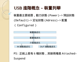 USB 進階概念 - 裝置列舉
裝置最主要經歷 , 動力狀態 (Power)-> 預設狀態
(Default)-> 定址狀態 (Adress)-> 配置
（ Configured ）

          裝置描述元

          配置描述元

          介面描述元
  IN 端點描述元       OUT 端點描述元


PS: 正統上是有 6 種狀態 , 其餘兩種是 Attached-
Suspend
 