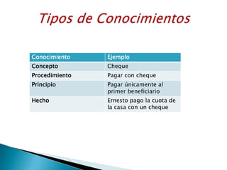 Tipos de Conocimientos