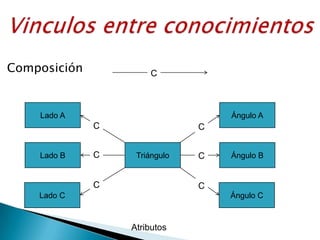 Vinculos entre conocimientosComposiciónCLado AÁngulo ACCTriánguloLado BÁngulo BCCCCLado CÁngulo CAtributos