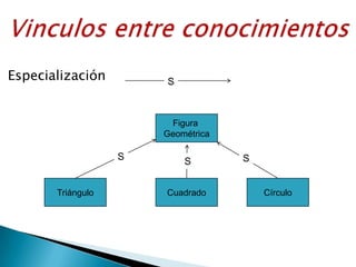 Vinculos entre conocimientosEspecializaciónSFigura GeométricaSSSCuadradoTriánguloCírculo