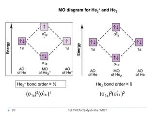 MO diagram for He2
+ and He2.
He2
+ bond order = ½ He2 bond order = 0
(σ1s)2(σ )1*
1s (σ1s)2(σ )2*
1s
BU CHEM/ Satyabrata / MOT20
 