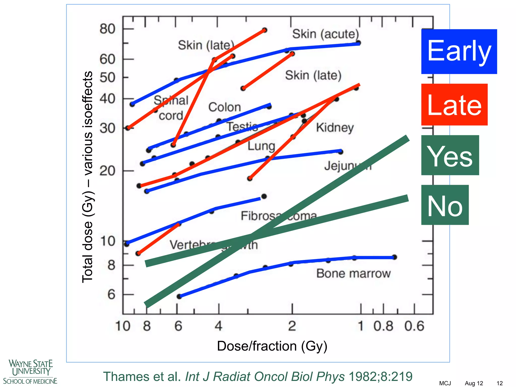 Total dose (Gy) – various isoeffects

Early
Late
Yes
No

Dose/fraction (Gy)
Thames et al. Int J Radiat Oncol Biol Phys 1982;8:219

MCJ

Aug 12

12

 